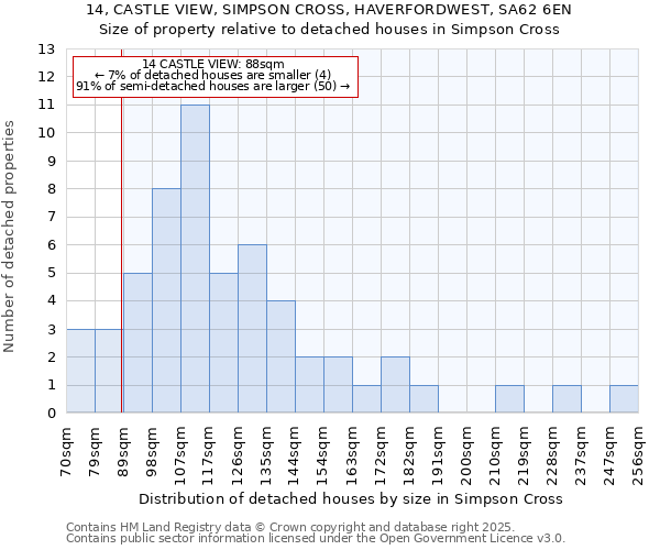 14, CASTLE VIEW, SIMPSON CROSS, HAVERFORDWEST, SA62 6EN: Size of property relative to detached houses houses in Simpson Cross