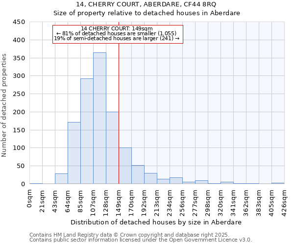 14, CHERRY COURT, ABERDARE, CF44 8RQ: Size of property relative to detached houses houses in Aberdare