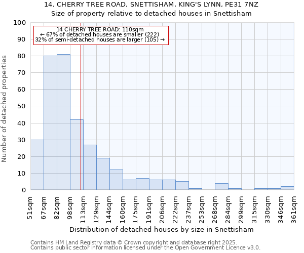 14, CHERRY TREE ROAD, SNETTISHAM, KING'S LYNN, PE31 7NZ: Size of property relative to detached houses houses in Snettisham