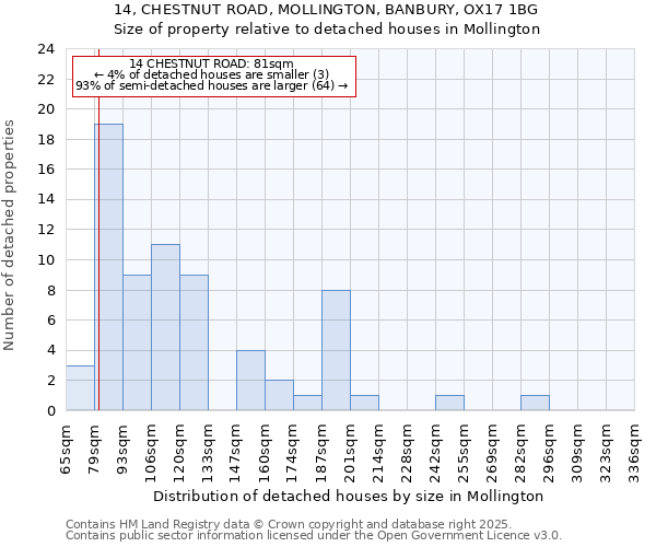 14, CHESTNUT ROAD, MOLLINGTON, BANBURY, OX17 1BG: Size of property relative to detached houses houses in Mollington