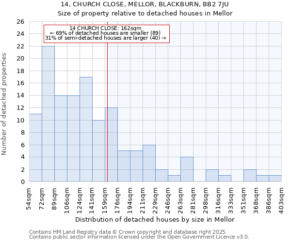 14, CHURCH CLOSE, MELLOR, BLACKBURN, BB2 7JU: Size of property relative to detached houses houses in Mellor