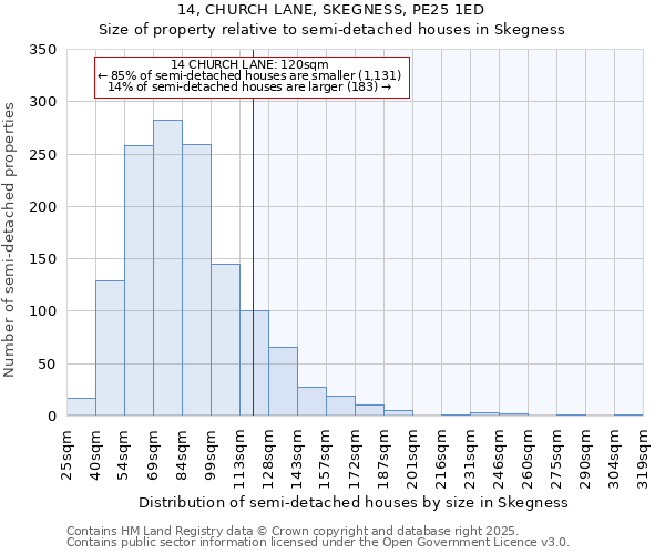 14, CHURCH LANE, SKEGNESS, PE25 1ED: Size of property relative to semi-detached houses houses in Skegness
