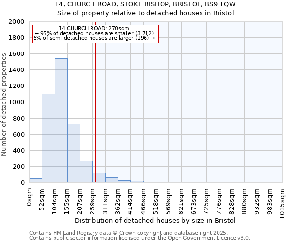 14, CHURCH ROAD, STOKE BISHOP, BRISTOL, BS9 1QW: Size of property relative to detached houses houses in Bristol