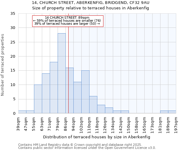 14, CHURCH STREET, ABERKENFIG, BRIDGEND, CF32 9AU: Size of property relative to terraced houses houses in Aberkenfig