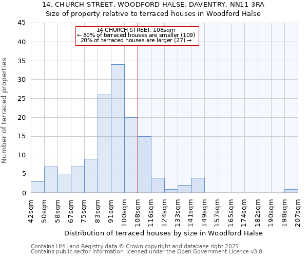 14, CHURCH STREET, WOODFORD HALSE, DAVENTRY, NN11 3RA: Size of property relative to terraced houses houses in Woodford Halse