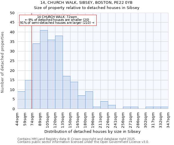 14, CHURCH WALK, SIBSEY, BOSTON, PE22 0YB: Size of property relative to detached houses houses in Sibsey