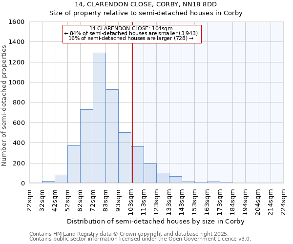 14, CLARENDON CLOSE, CORBY, NN18 8DD: Size of property relative to semi-detached houses houses in Corby