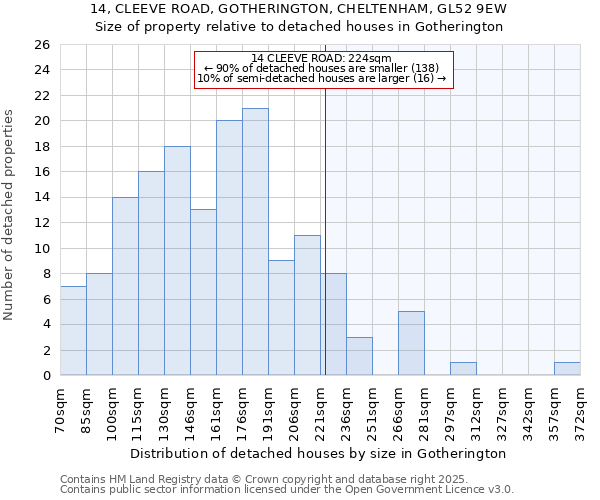 14, CLEEVE ROAD, GOTHERINGTON, CHELTENHAM, GL52 9EW: Size of property relative to detached houses houses in Gotherington