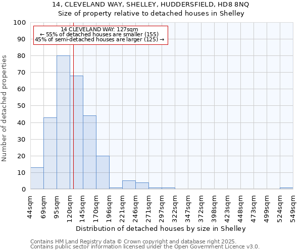 14, CLEVELAND WAY, SHELLEY, HUDDERSFIELD, HD8 8NQ: Size of property relative to detached houses houses in Shelley