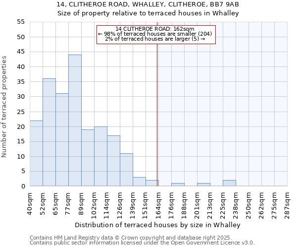 14, CLITHEROE ROAD, WHALLEY, CLITHEROE, BB7 9AB: Size of property relative to terraced houses houses in Whalley