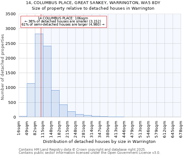 14, COLUMBUS PLACE, GREAT SANKEY, WARRINGTON, WA5 8DY: Size of property relative to detached houses houses in Warrington