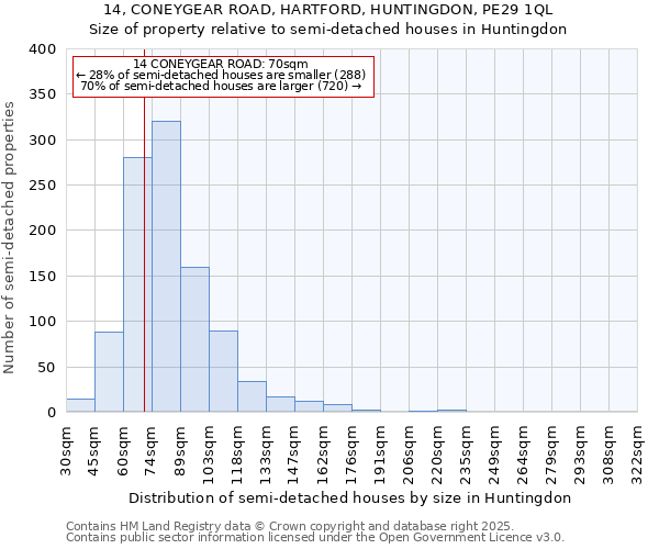 14, CONEYGEAR ROAD, HARTFORD, HUNTINGDON, PE29 1QL: Size of property relative to semi-detached houses houses in Huntingdon