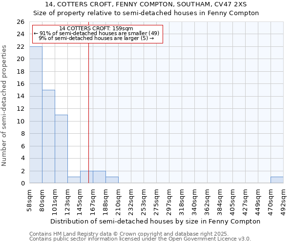 14, COTTERS CROFT, FENNY COMPTON, SOUTHAM, CV47 2XS: Size of property relative to semi-detached houses houses in Fenny Compton