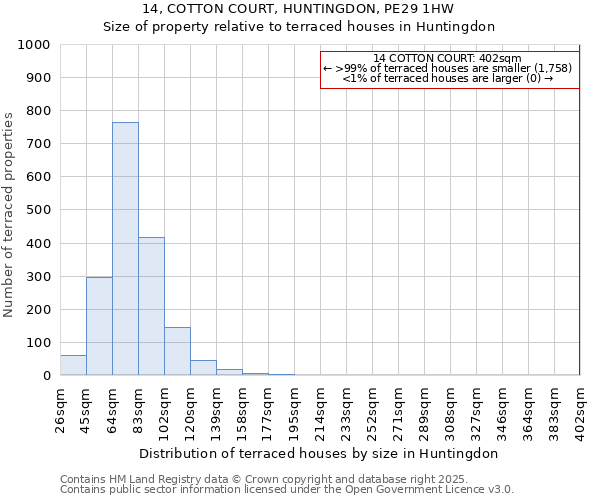 14, COTTON COURT, HUNTINGDON, PE29 1HW: Size of property relative to terraced houses houses in Huntingdon
