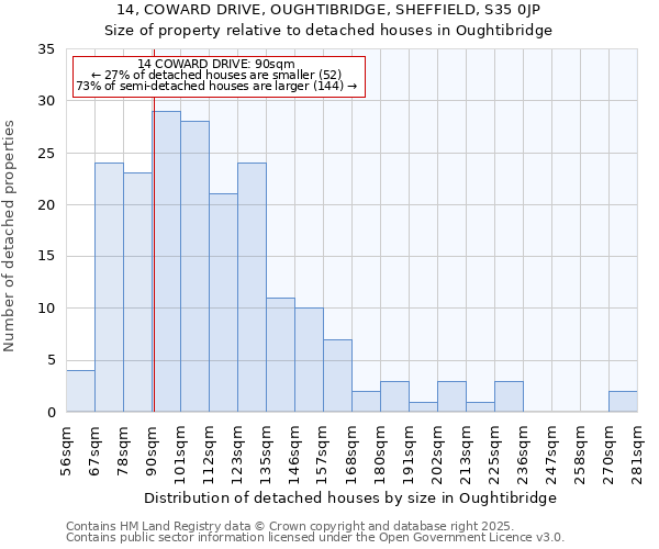 14, COWARD DRIVE, OUGHTIBRIDGE, SHEFFIELD, S35 0JP: Size of property relative to detached houses houses in Oughtibridge