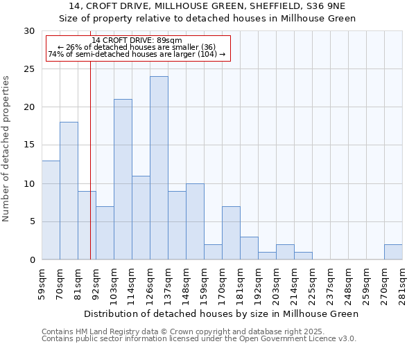 14, CROFT DRIVE, MILLHOUSE GREEN, SHEFFIELD, S36 9NE: Size of property relative to detached houses houses in Millhouse Green