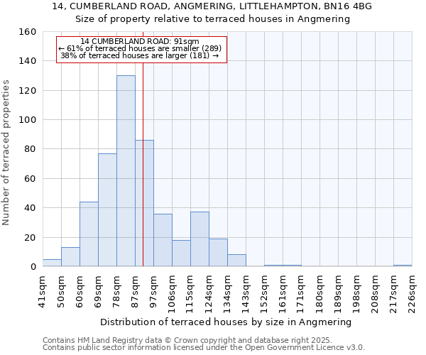 14, CUMBERLAND ROAD, ANGMERING, LITTLEHAMPTON, BN16 4BG: Size of property relative to terraced houses houses in Angmering