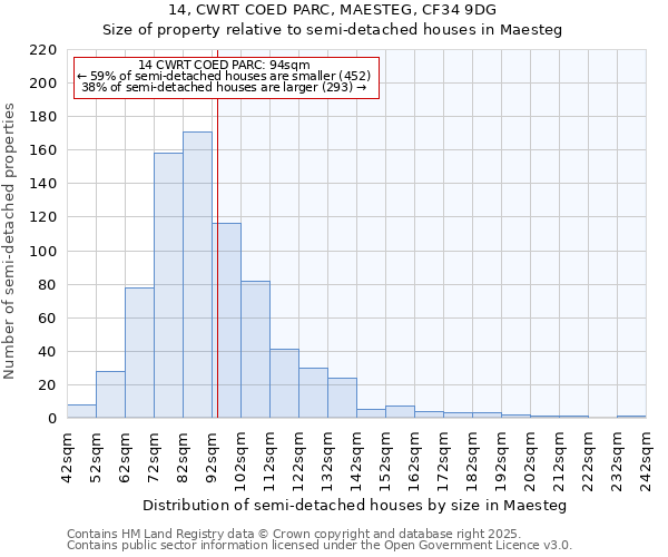 14, CWRT COED PARC, MAESTEG, CF34 9DG: Size of property relative to semi-detached houses houses in Maesteg