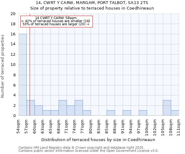 14, CWRT Y CARW, MARGAM, PORT TALBOT, SA13 2TS: Size of property relative to terraced houses houses in Coedhirwaun