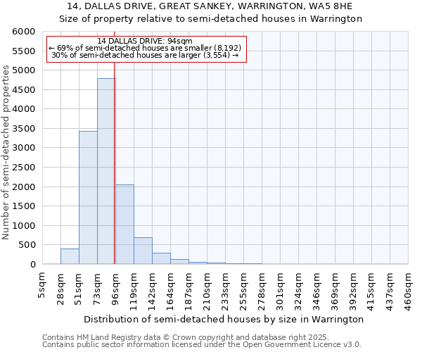 14, DALLAS DRIVE, GREAT SANKEY, WARRINGTON, WA5 8HE: Size of property relative to semi-detached houses houses in Warrington