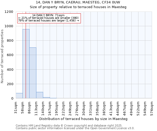 14, DAN Y BRYN, CAERAU, MAESTEG, CF34 0UW: Size of property relative to terraced houses houses in Maesteg