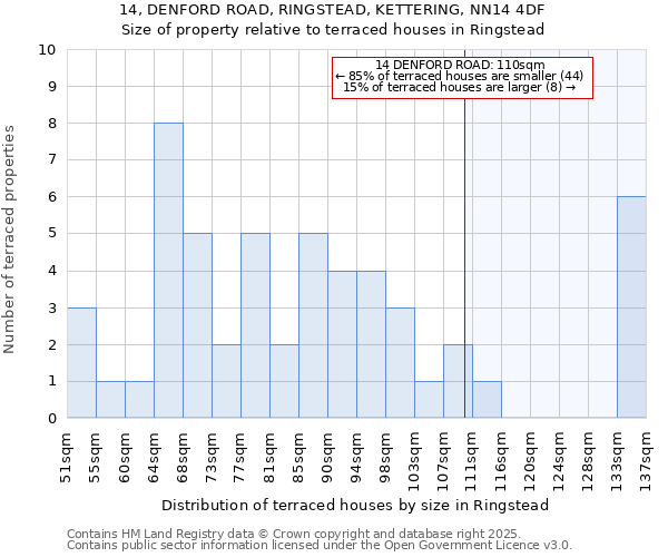 14, DENFORD ROAD, RINGSTEAD, KETTERING, NN14 4DF: Size of property relative to terraced houses houses in Ringstead