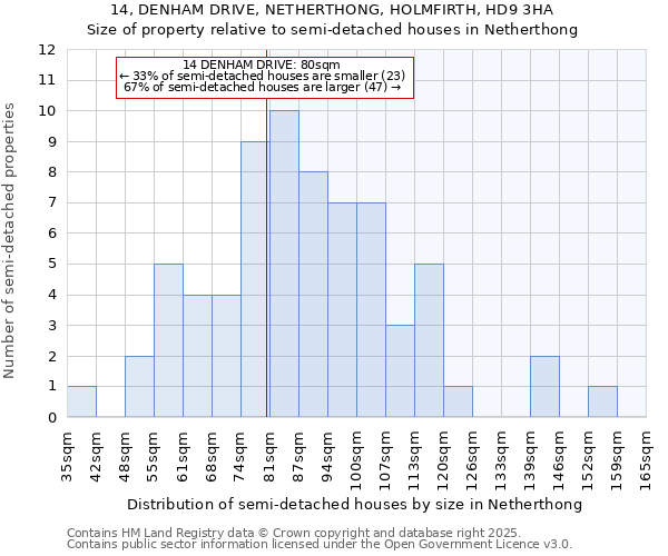 14, DENHAM DRIVE, NETHERTHONG, HOLMFIRTH, HD9 3HA: Size of property relative to semi-detached houses houses in Netherthong