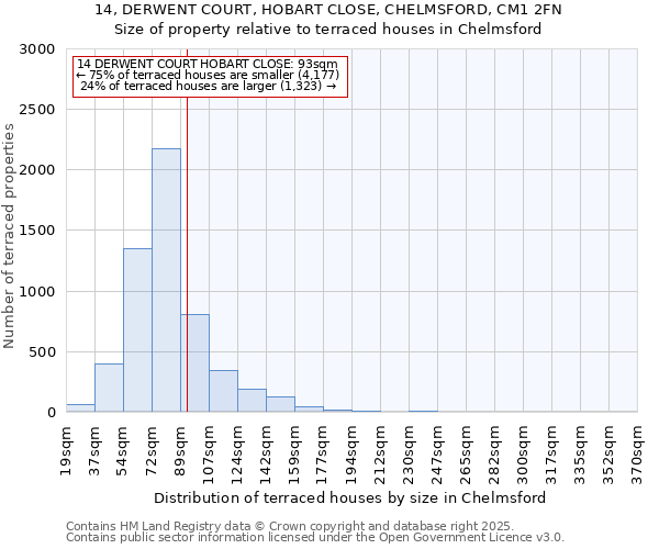 14, DERWENT COURT, HOBART CLOSE, CHELMSFORD, CM1 2FN: Size of property relative to terraced houses houses in Chelmsford