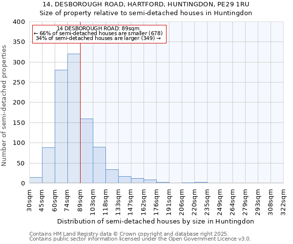 14, DESBOROUGH ROAD, HARTFORD, HUNTINGDON, PE29 1RU: Size of property relative to semi-detached houses houses in Huntingdon