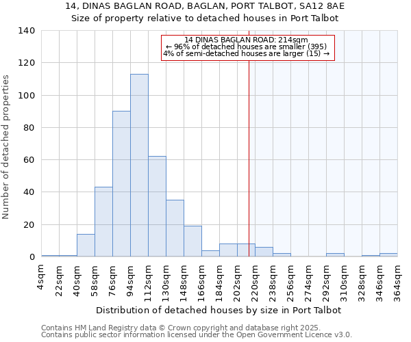 14, DINAS BAGLAN ROAD, BAGLAN, PORT TALBOT, SA12 8AE: Size of property relative to detached houses houses in Port Talbot