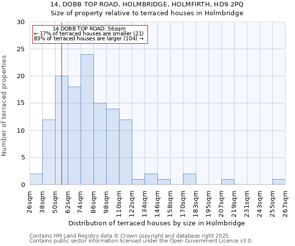14, DOBB TOP ROAD, HOLMBRIDGE, HOLMFIRTH, HD9 2PQ: Size of property relative to terraced houses houses in Holmbridge
