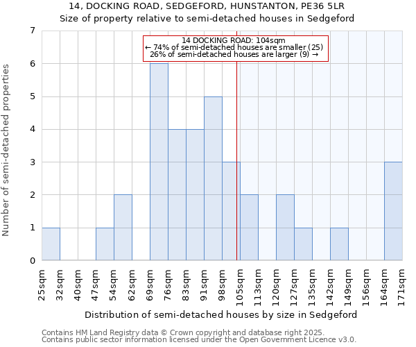 14, DOCKING ROAD, SEDGEFORD, HUNSTANTON, PE36 5LR: Size of property relative to semi-detached houses houses in Sedgeford