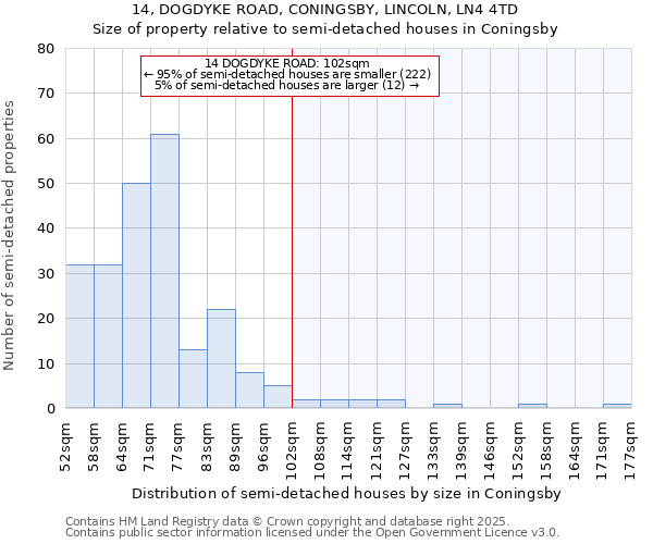14, DOGDYKE ROAD, CONINGSBY, LINCOLN, LN4 4TD: Size of property relative to semi-detached houses houses in Coningsby