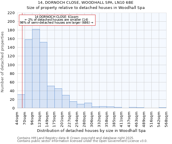 14, DORNOCH CLOSE, WOODHALL SPA, LN10 6BE: Size of property relative to detached houses houses in Woodhall Spa
