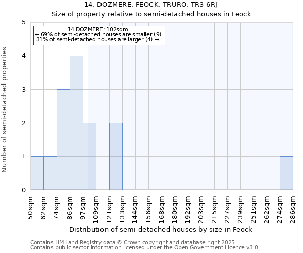 14, DOZMERE, FEOCK, TRURO, TR3 6RJ: Size of property relative to semi-detached houses houses in Feock