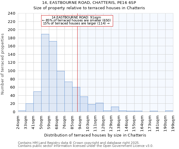 14, EASTBOURNE ROAD, CHATTERIS, PE16 6SP: Size of property relative to terraced houses houses in Chatteris
