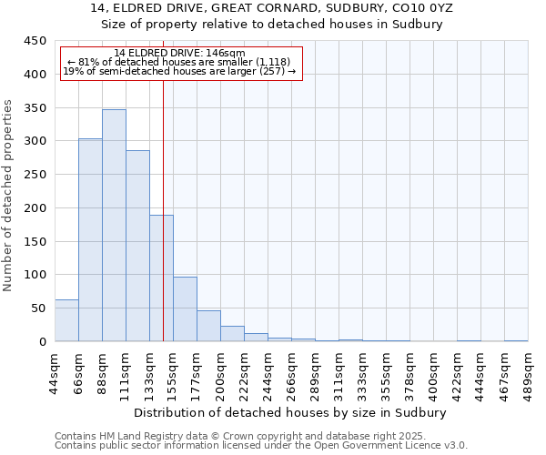14, ELDRED DRIVE, GREAT CORNARD, SUDBURY, CO10 0YZ: Size of property relative to detached houses houses in Sudbury