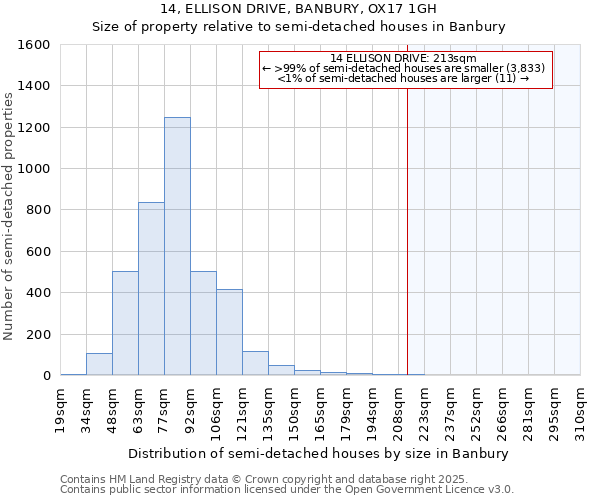 14, ELLISON DRIVE, BANBURY, OX17 1GH: Size of property relative to semi-detached houses houses in Banbury