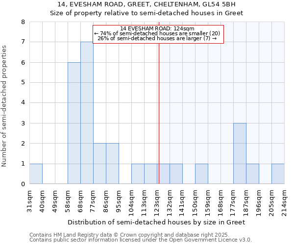 14, EVESHAM ROAD, GREET, CHELTENHAM, GL54 5BH: Size of property relative to semi-detached houses houses in Greet