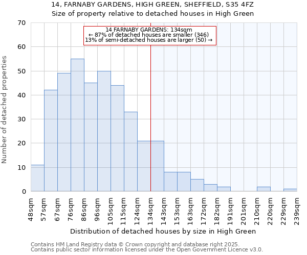 14, FARNABY GARDENS, HIGH GREEN, SHEFFIELD, S35 4FZ: Size of property relative to detached houses houses in High Green