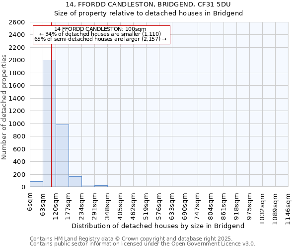 14, FFORDD CANDLESTON, BRIDGEND, CF31 5DU: Size of property relative to detached houses houses in Bridgend