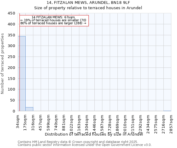 14, FITZALAN MEWS, ARUNDEL, BN18 9LF: Size of property relative to terraced houses houses in Arundel