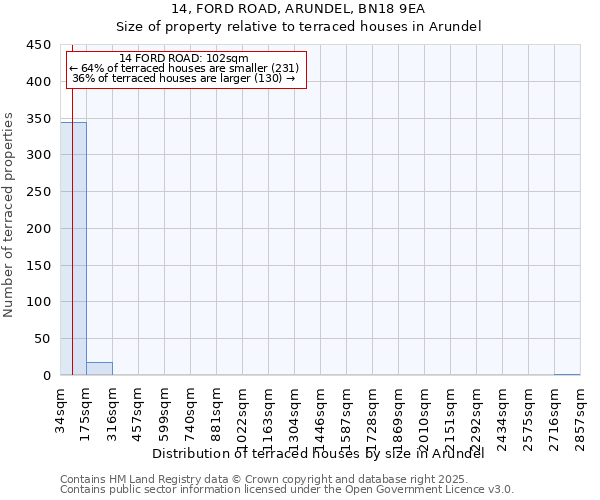 14, FORD ROAD, ARUNDEL, BN18 9EA: Size of property relative to terraced houses houses in Arundel