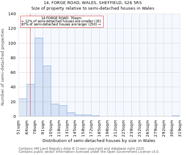 14, FORGE ROAD, WALES, SHEFFIELD, S26 5RS: Size of property relative to semi-detached houses houses in Wales