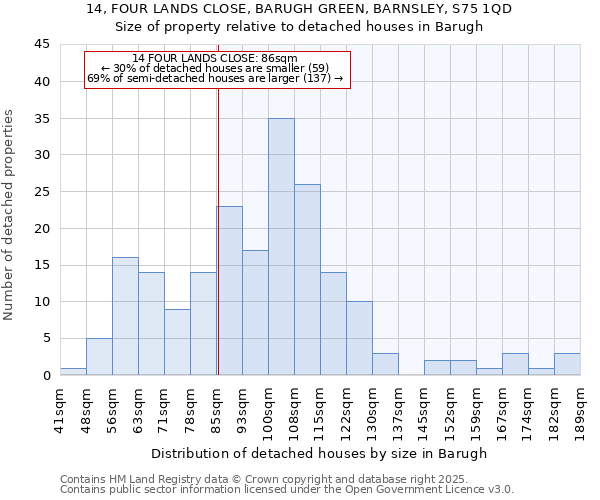 14, FOUR LANDS CLOSE, BARUGH GREEN, BARNSLEY, S75 1QD: Size of property relative to detached houses houses in Barugh