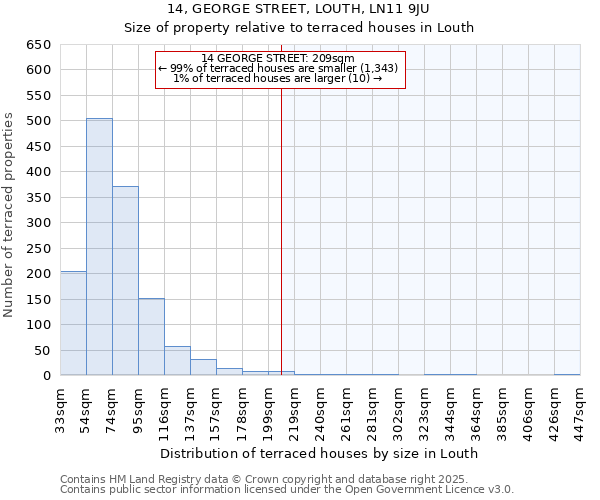 14, GEORGE STREET, LOUTH, LN11 9JU: Size of property relative to terraced houses houses in Louth