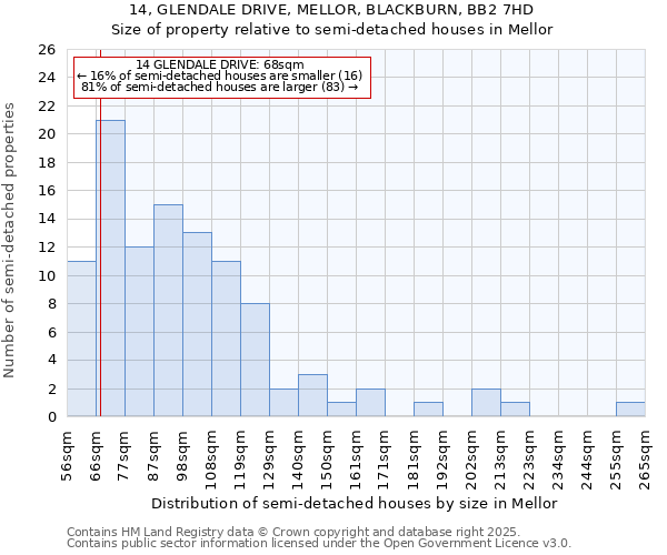 14, GLENDALE DRIVE, MELLOR, BLACKBURN, BB2 7HD: Size of property relative to semi-detached houses houses in Mellor