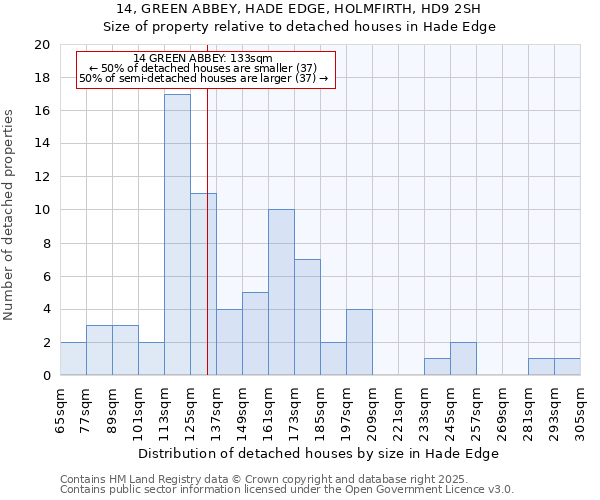 14, GREEN ABBEY, HADE EDGE, HOLMFIRTH, HD9 2SH: Size of property relative to detached houses houses in Hade Edge