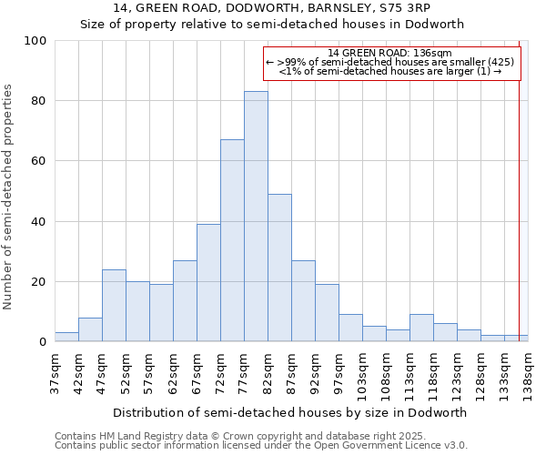 14, GREEN ROAD, DODWORTH, BARNSLEY, S75 3RP: Size of property relative to semi-detached houses houses in Dodworth