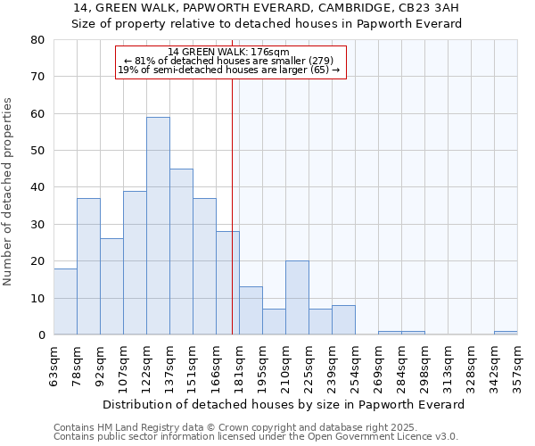14, GREEN WALK, PAPWORTH EVERARD, CAMBRIDGE, CB23 3AH: Size of property relative to detached houses houses in Papworth Everard